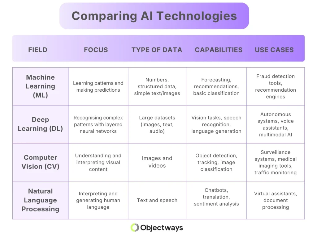 Comparison table of AI technologies: Machine Learning, Deep Learning, Computer Vision, and NLP, detailing their focus and use cases
