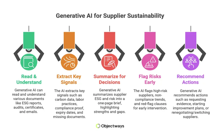 Infographic showing how Generative AI helps supplier sustainability by reading documents, flagging risks, and recommending actions