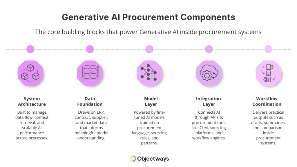 Infographic showing the 5 core components of Generative AI in procurement: System Architecture, Data Foundation, Model Layer, and more