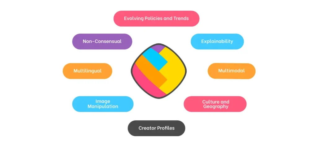 Diagram of modern content moderation challenges, including multimodal, multilingual, non-consensual content, and image manipulation