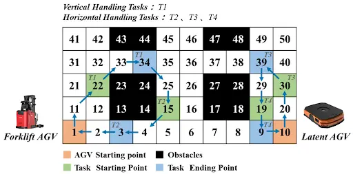 A grid map showing the planned paths for two Autonomous Guided Vehicles (AGVs) to complete tasks in a warehouse