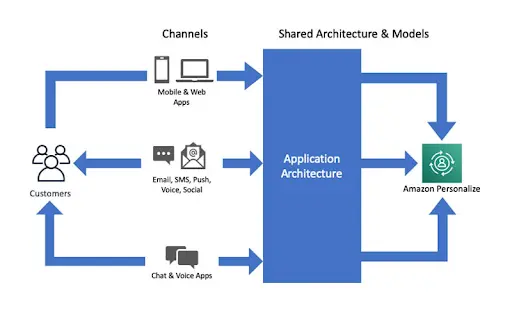 Flowchart showing how Amazon Personalize uses customer data from multiple channels to provide personalized experiences
