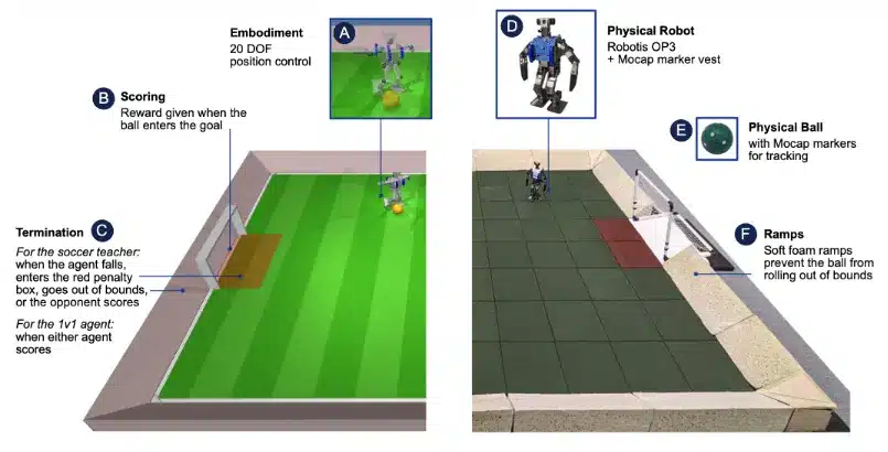 Diagram comparing a simulated robotic soccer setup with a physical Robotis OP3 robot and MoCap markers