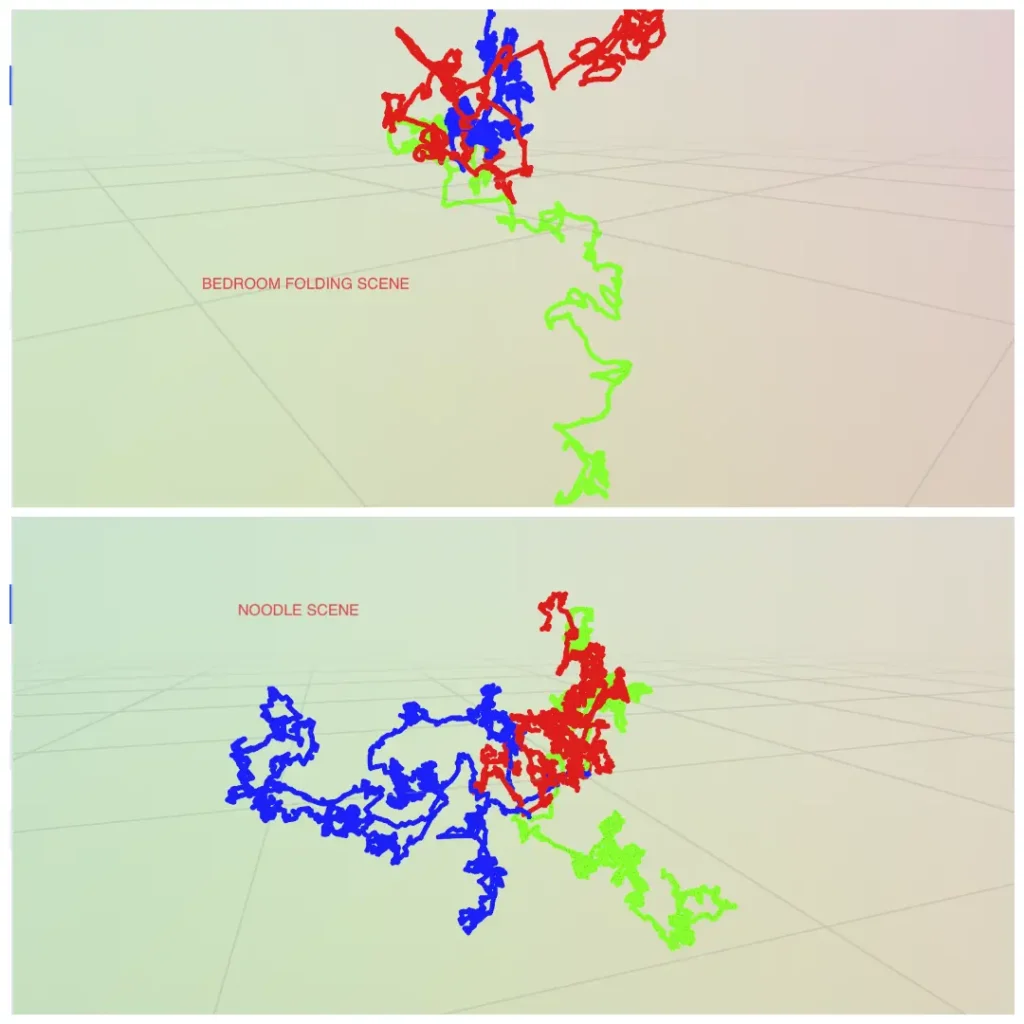 3D spatial trajectory graphs displaying colored path tracking for bedroom folding and noodle cooking scenes