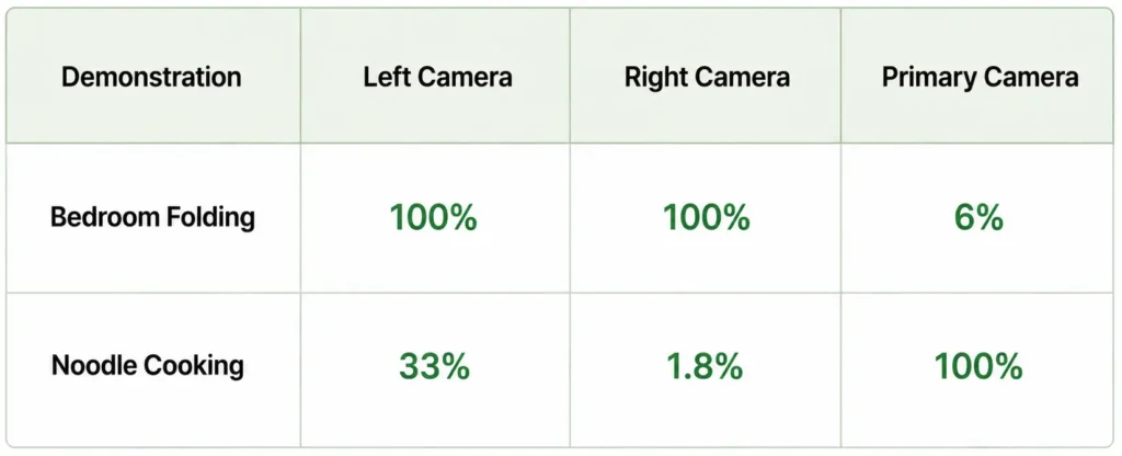 Table showing varying task success rates across left, right, and primary camera views during robot evaluation