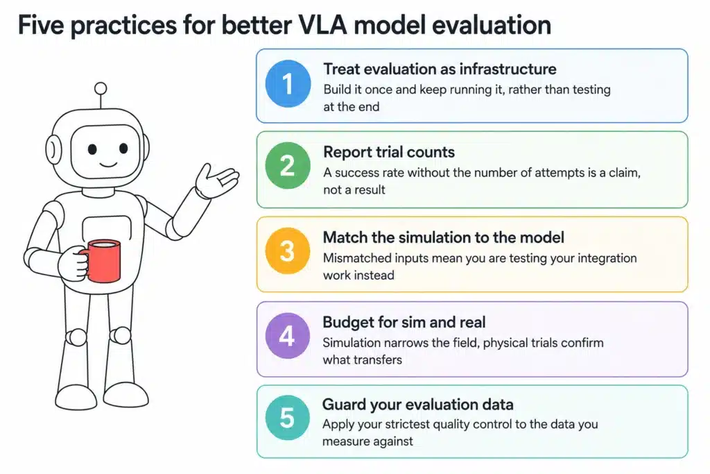 Infographic showing five recommended practices for evaluating Vision-Language-Action (VLA) models in AI