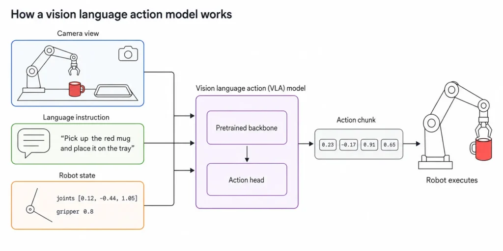 Diagram showing how a Vision-Language-Action (VLA) model processes image, text, and state to control a robot