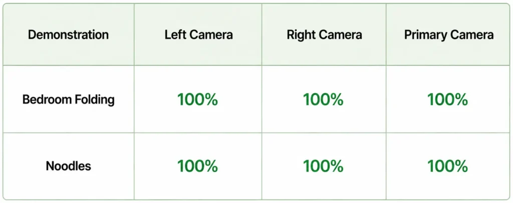 Table showing 100 percent success rates across all camera views for bedroom folding and noodle cooking tasks