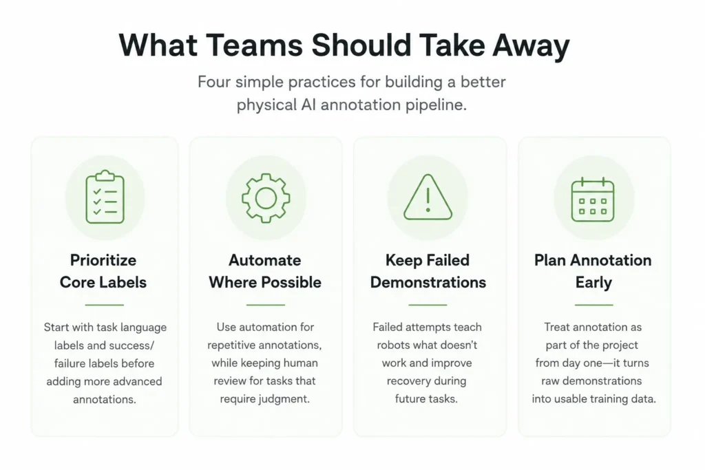Infographic showing four best practices for building an effective physical AI data annotation pipeline