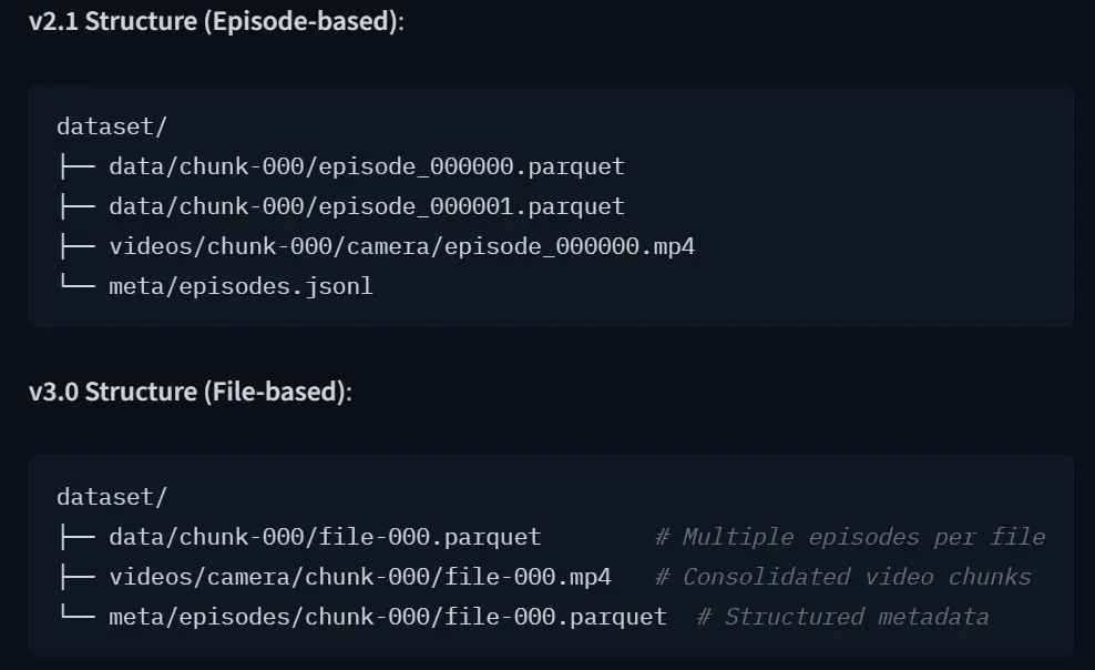 Diagram comparing episode-based and file-based data structures in LeRobot datasets