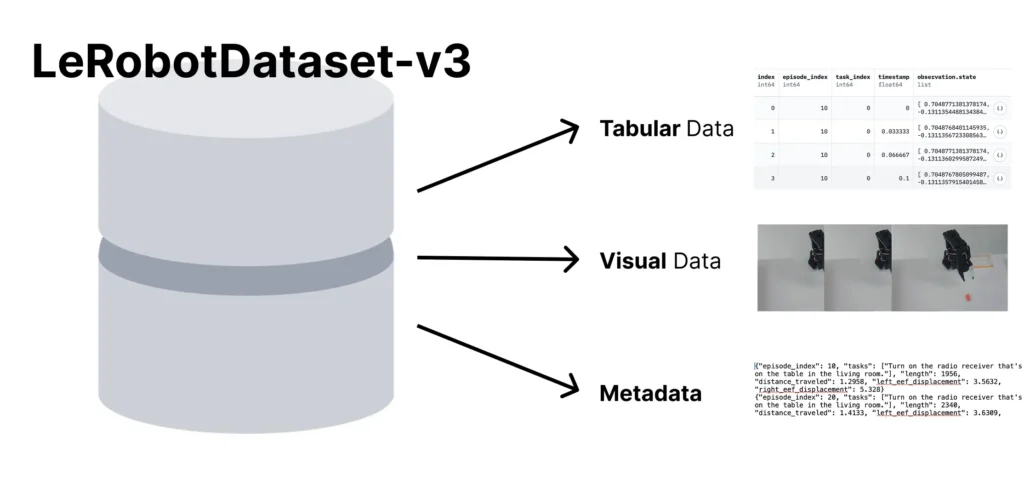 Diagram showing the tabular, visual, and metadata components that make up LeRobotDataset-v3