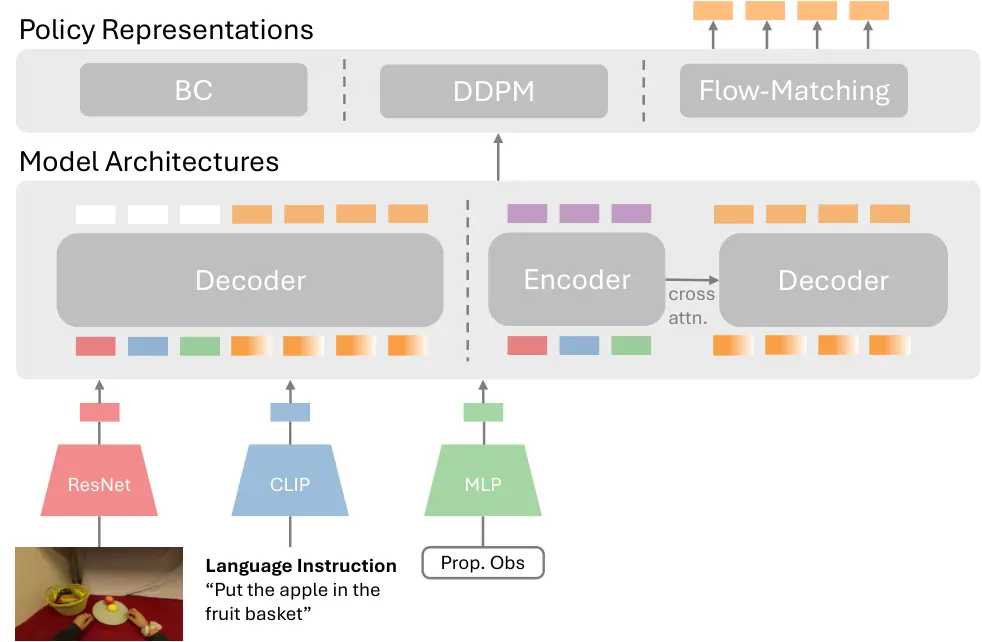 Diagram of a model architecture using encoders, decoders, and CLIP embeddings for robot policies