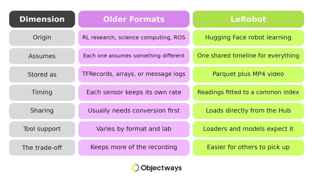 Table comparing the specifications and trade-offs of older robot learning formats with LeRobot