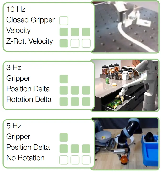 Examples showing how different action frequencies like 10Hz, 3Hz, and 5Hz apply to robot tasks