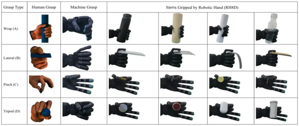 Comparison table showing human and machine grasp types, including wrap, lateral, pinch, and tripod grips