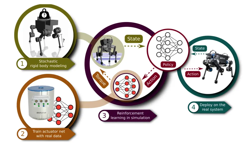 Diagram showing the four stages of training quadrupedal robot locomotion from simulation to real deployment
