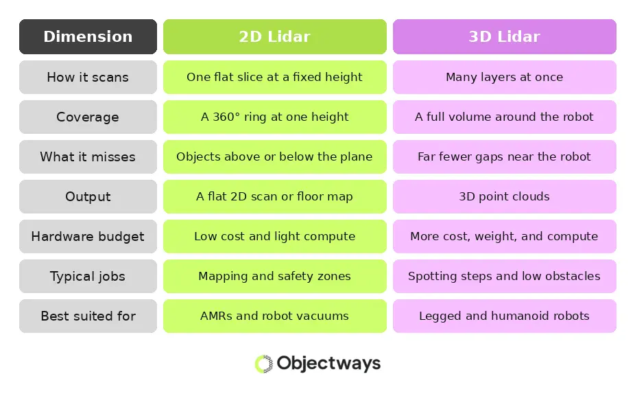 Table comparing 2D LiDAR and 3D LiDAR across scanning method, coverage, output, hardware budget, and use cases