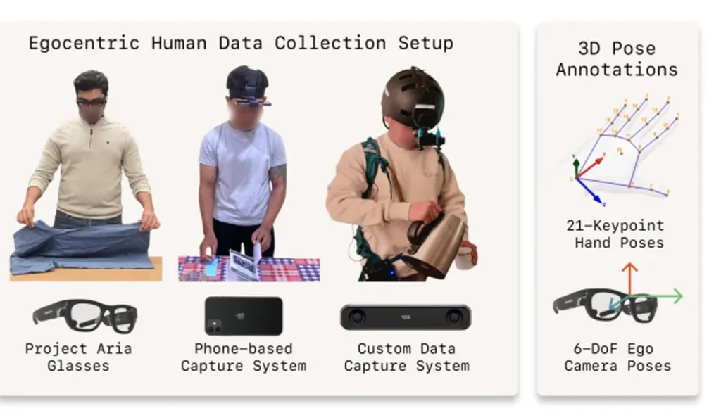 Infographic of egocentric data collection hardware including Project Aria glasses, stereo cameras, and 3D pose tracking