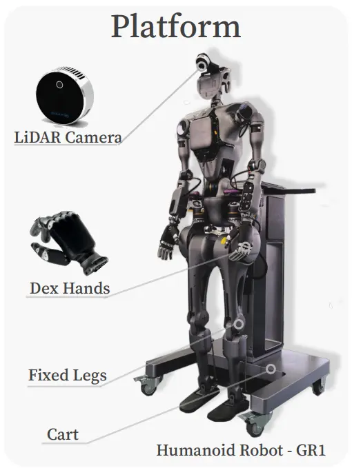Component diagram of the Fourier GR-1 humanoid robot mounted on a test cart, showing LiDAR camera and dexterous hands