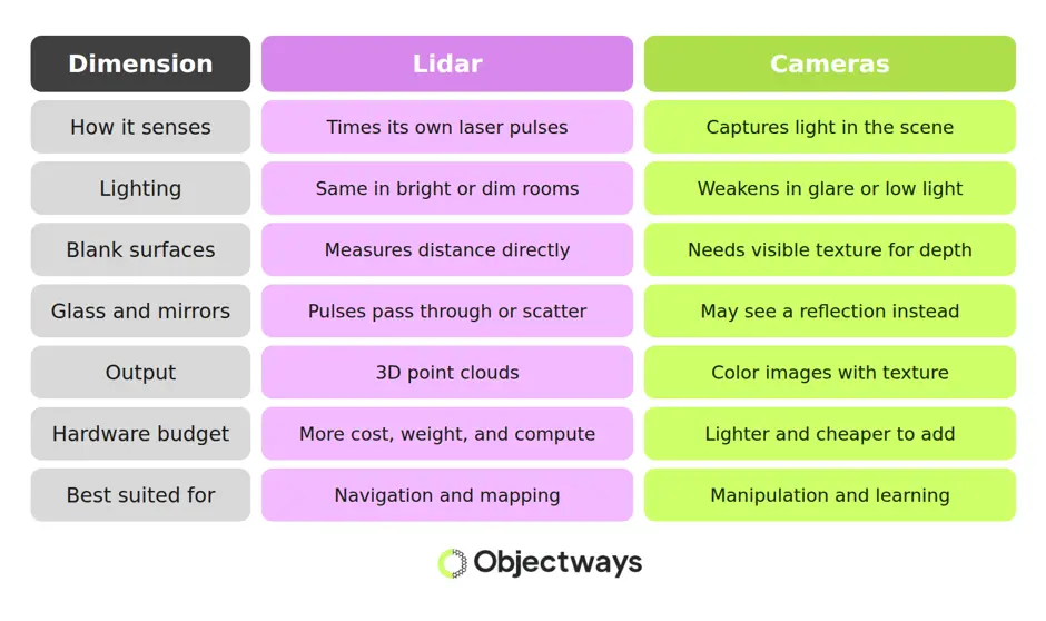 Comparison table detailing the differences between LiDAR and cameras for robotic sensing and navigation