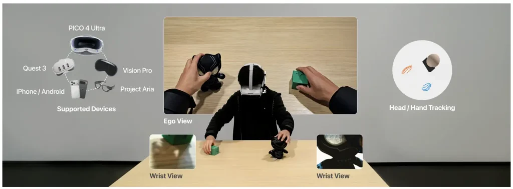 Multimodal data collection interface showing supported VR/AR devices, egocentric view, and wrist camera tracking feeds