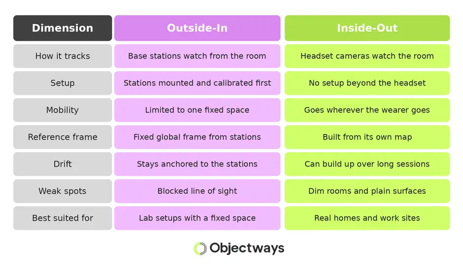 Comparison table detailing differences between outside-in and inside-out positional tracking for robotics and VR