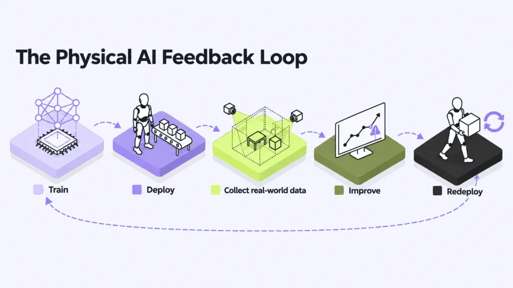 Diagram showing the five stages of the physical AI feedback loop from training and deployment to improvement