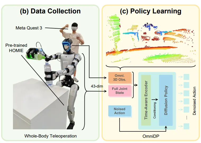 Diagram showing humanoid robot teleoperation via VR headset paired with an OmniDP diffusion policy pipeline