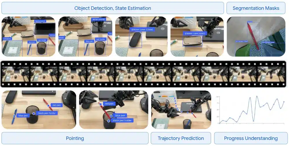Diagram showing object detection, trajectory prediction, and progress understanding in robot tabletop tasks