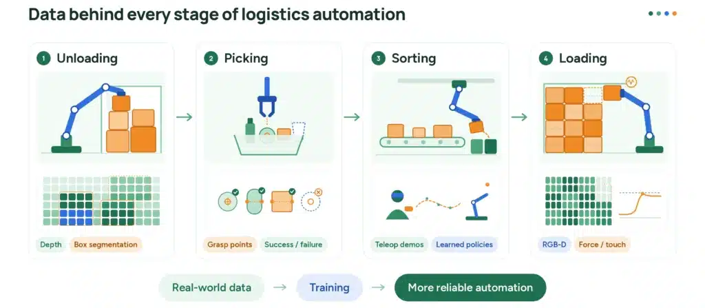 Diagram showing data collection stages in logistics robotics: unloading, picking, sorting, and loading