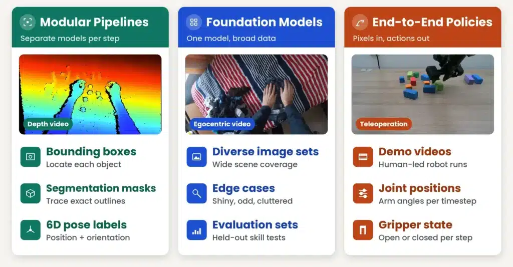 Comparison of modular pipelines, foundation models, and end-to-end policies for robot manipulation and learning
