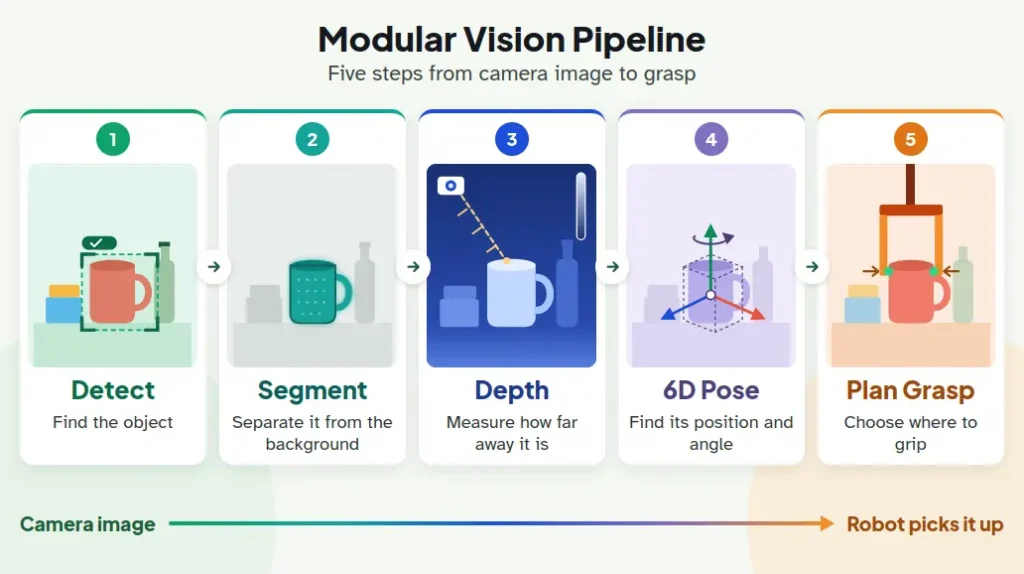 Five-step modular vision pipeline showing detection, segmentation, depth, 6D pose, and grasp planning for robot