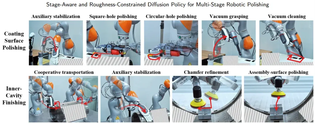 Diagram of multi-stage robotic polishing for surface coating and inner-cavity finishing.