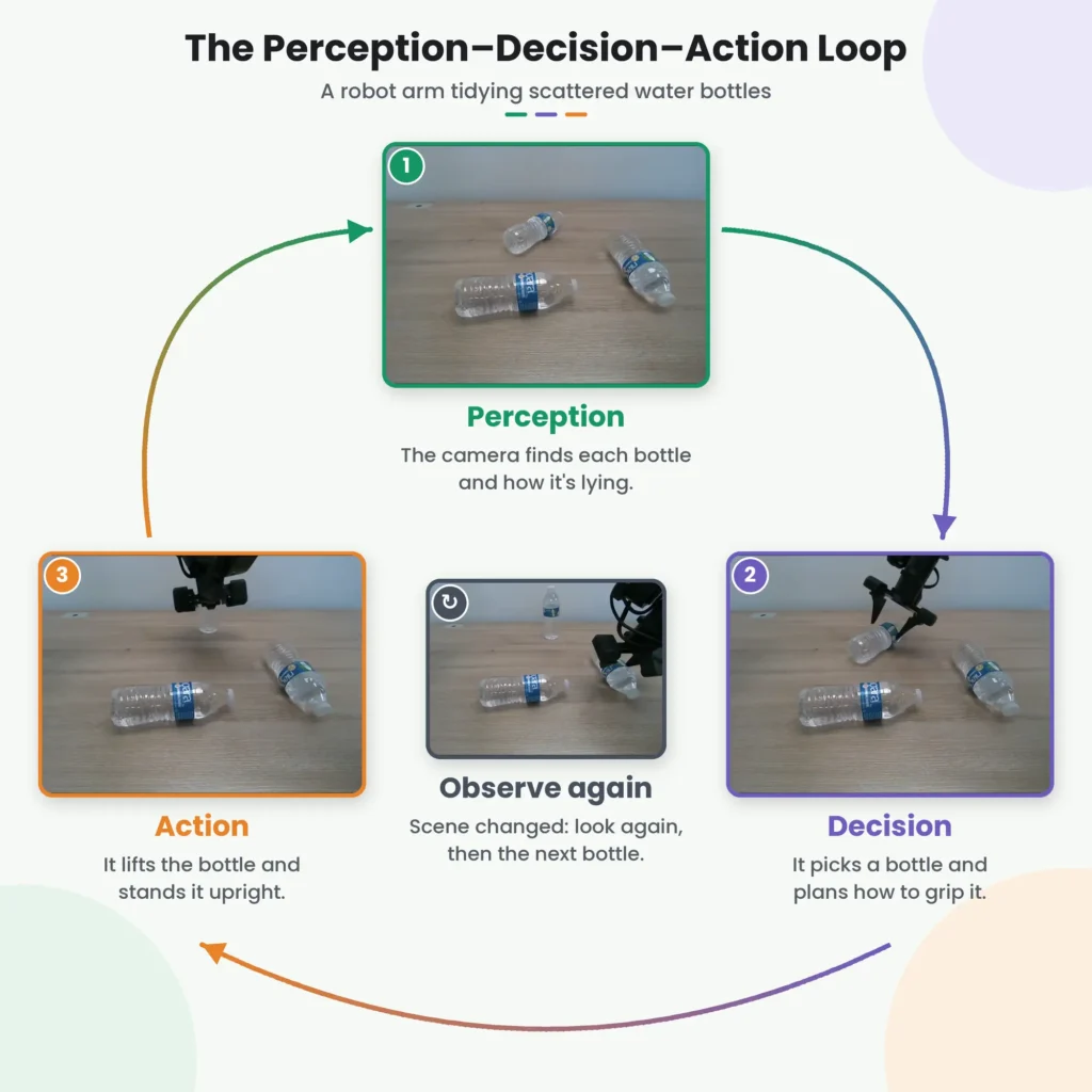 Diagram illustrating the perception, decision, and action loop of a robot arm tidying scattered water bottles