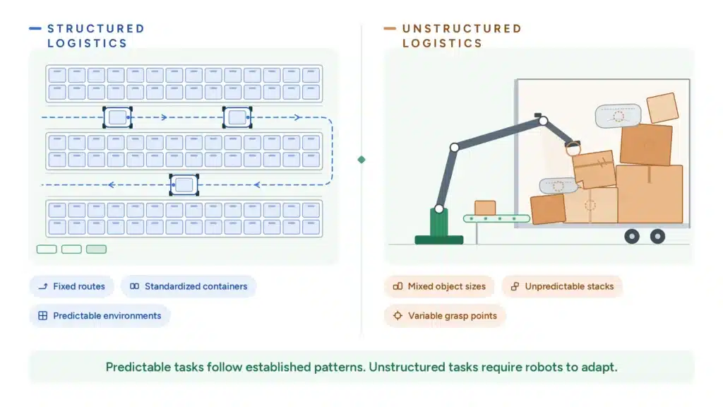 Infographic comparing structured warehouse AGV navigation with unstructured truck unloading robotic automation