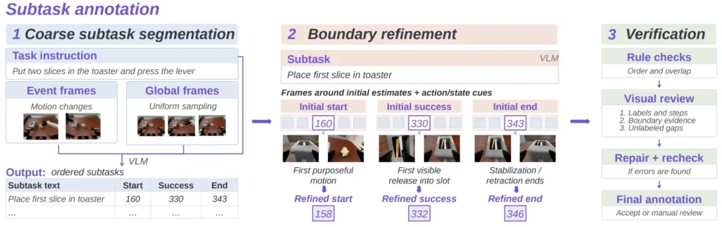 Diagram showing three steps of robot subtask annotation: coarse segmentation, boundary refinement, and verification