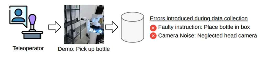 Flowchart showing how human teleoperation can introduce instruction and camera noise errors into training datasets