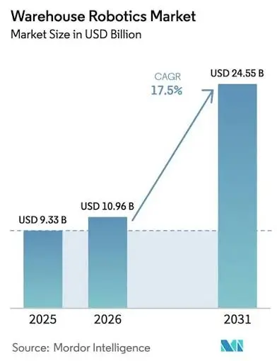 Bar chart showing the warehouse robotics market projected to grow from 9.33 billion to 24.55 billion by 2031